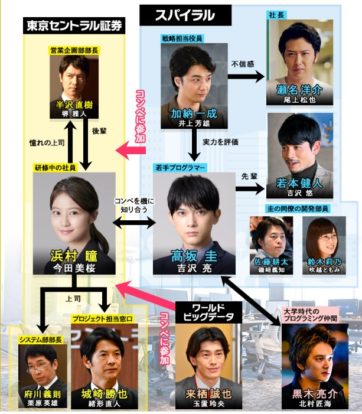 「半沢直樹」相関図