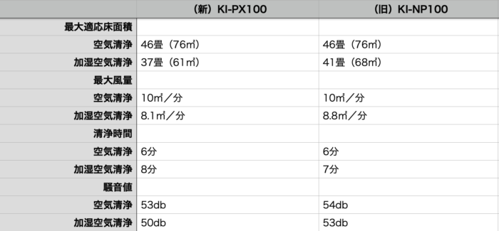 シャープ　プラズマクラスター加湿空気清浄機　新型KI-PX100と旧型KI-NP100の違いを徹底比較しました！どっちがオススメ？