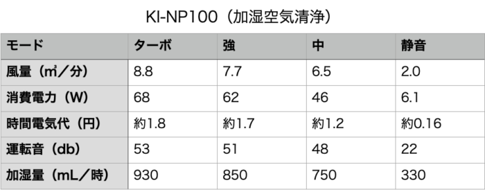 シャープ　プラズマクラスター加湿空気清浄機　新型KI-PX100と旧型KI-NP100の違いを徹底比較しました！どっちがオススメ？