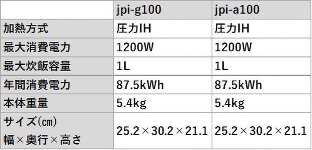 jpi-g100とjpi-a100の違いを比較！