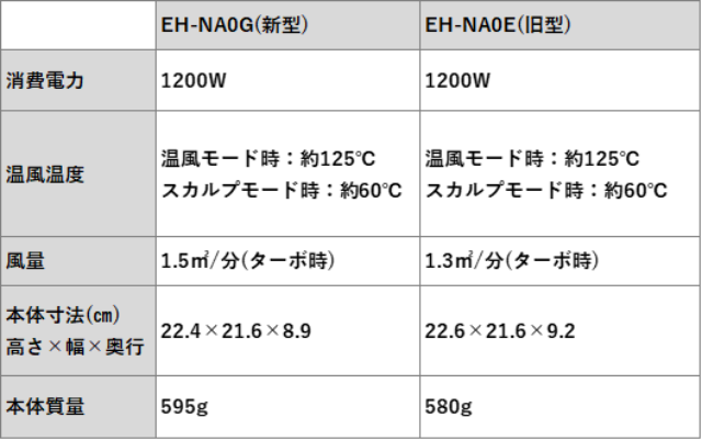 EH-NA0EとEH-NA0Gの違いを比較！どっちがおすすめ？